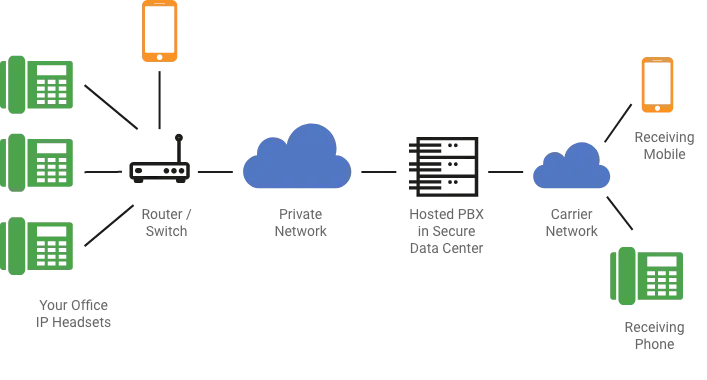 VOIP Services