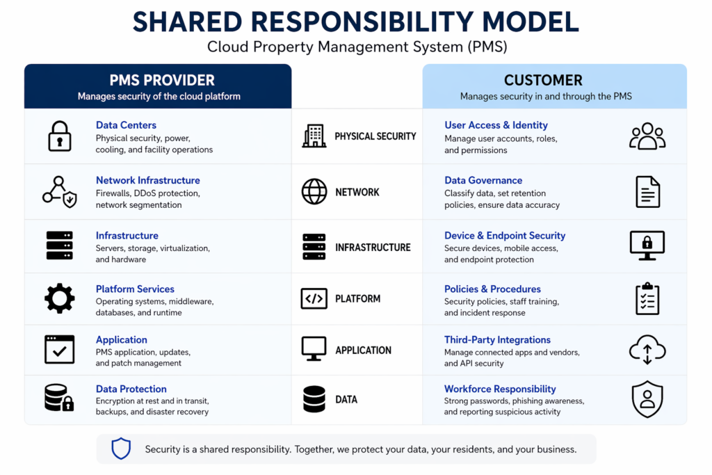 shared responsibility model for security in a cloud property management system